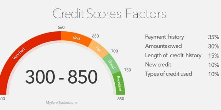 Understanding credit cards